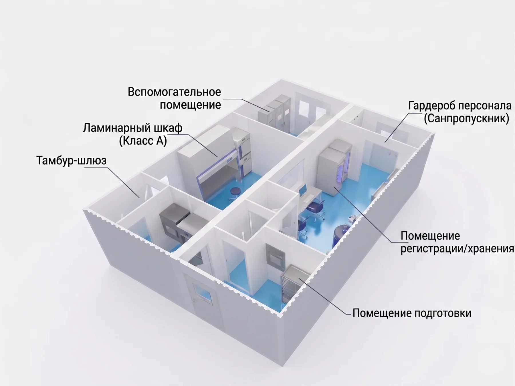 Изометрия модульного чистого помещения с подписями зон: тамбур-шлюз, вспомогательное помещение, ламинарный шкаф класса A, гардероб персонала (санпропускник), помещение регистрации/хранения, помещение подготовки